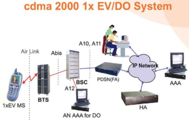 AT&T: ¿Qué tipo de red utiliza? GSM, CDMA o LTE