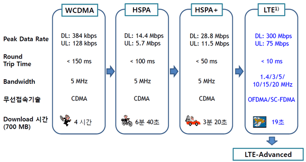 Comparación WCDMA vs LTE: ¿Cuál es la mejor tecnología móvil?