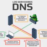 Qué consecuencias tiene cambiar la configuración DNS del wifi
