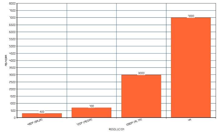 Consumo de datos en Netflix: ¿Cuántos megas para ver películas?