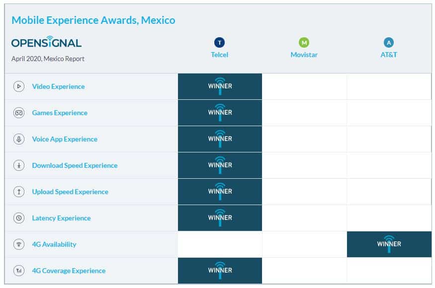 CUÁL es la MEJOR compañía de CELULAR en México