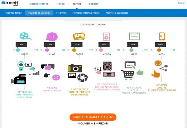 ¿Cuánto dura 1 GB de datos celulares? Aproximadamente