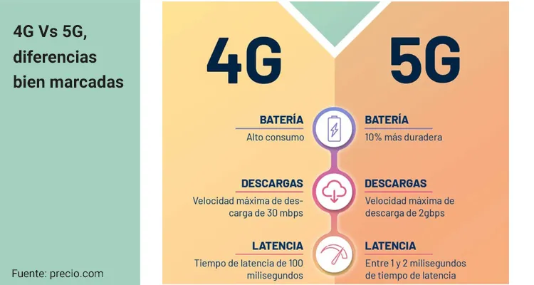 DIFERENCIAS entre 4G y 5G: ¡Descubre lo que CAMBIA!