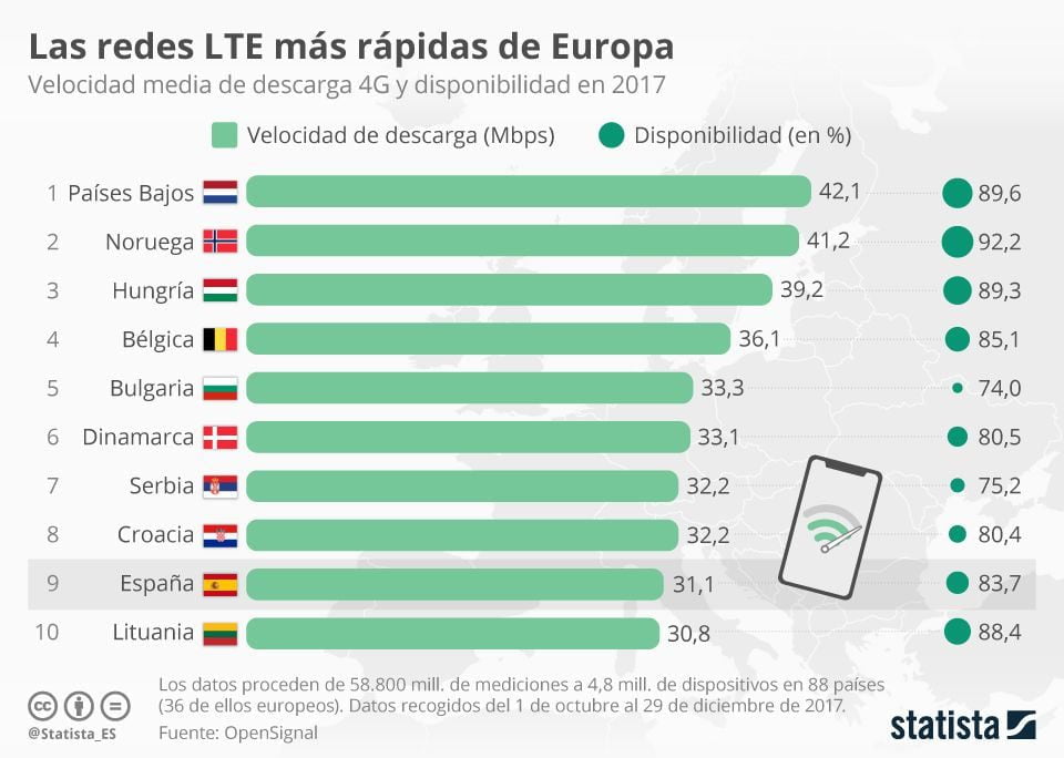 Frecuencia de la red 4G en distintos países: situación actual