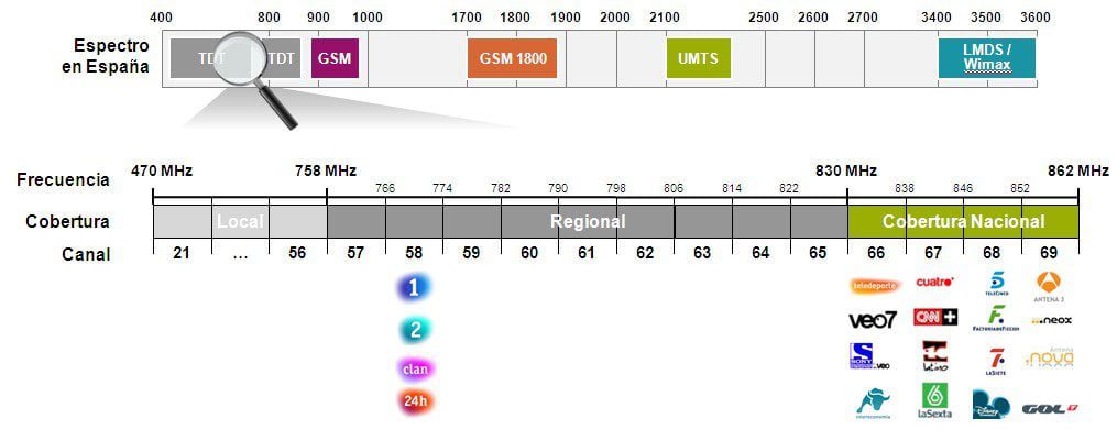 Cuáles son las frecuencias utilizadas por el 4G en el mundo
