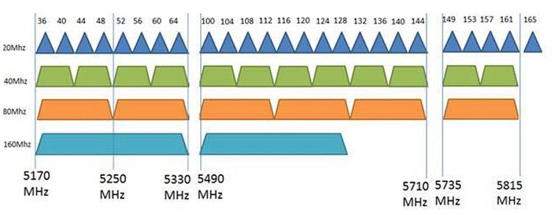 Impacto del espectro 2.4 GHz en conexiones: calidad y rendimiento