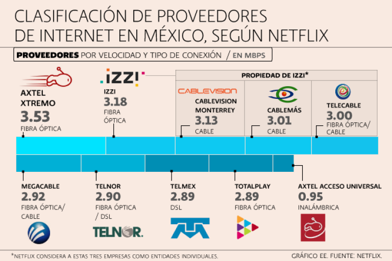 Internet en MÉXICO: Cuáles son las MEJORES compañías 5 Internet en MÉXICO: Cuáles son las MEJORES compañías