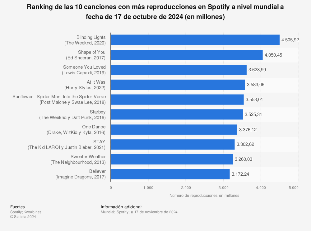 Más ESCUCHADOS en Spotify: Cuáles SON las TOP Canciones