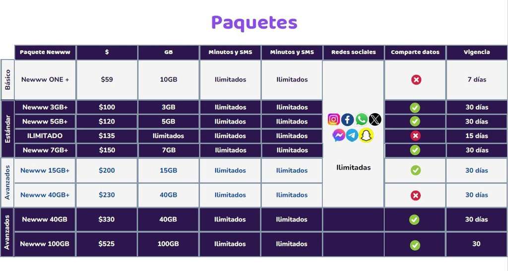 Planes Newww: ¡Descubre los MEJORES Paquetes en Julio!