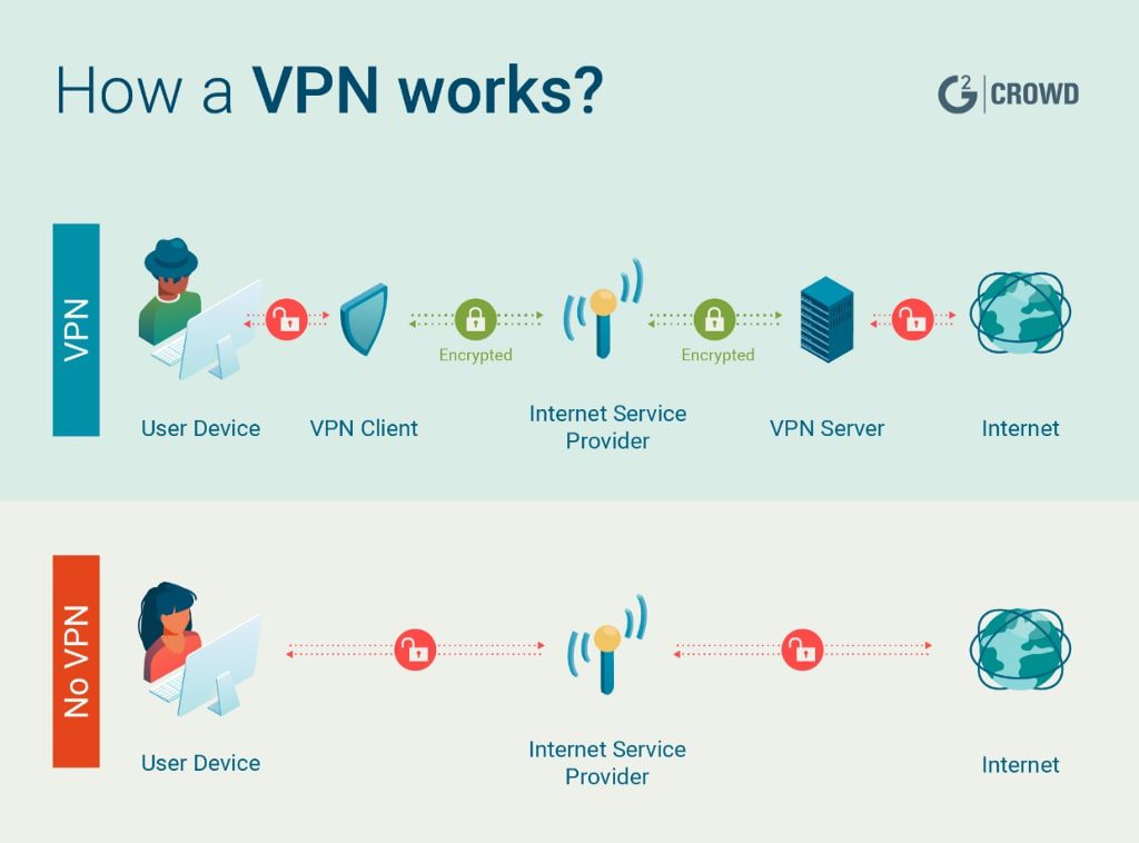 Riesgos y beneficios de conectarse a una VPN: lo que debes saber