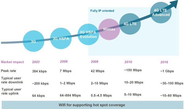 Cuál es la velocidad de descarga de datos en 4G y LTE 3 Velocidad de descarga de datos en 4G y LTE: ¿Cuál es la diferencia?