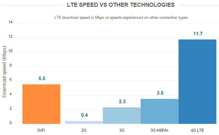 Cuál es la velocidad de conexión más rápida, H+ o LTE 6 Velocidades de conexión: ¿H+ o LTE, cuál es más rápida?
